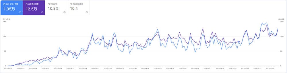 パンくんのねむり教室 検索パフォーマンス（2025年5月〜10月）｜クリック数と表示回数の推移
